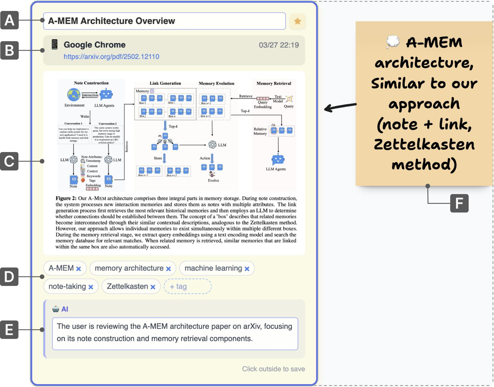 An item on the canvas, annotated A–F: title, provenance, captured content, tags, the AI's reading of the user's activity, and the user's memo.